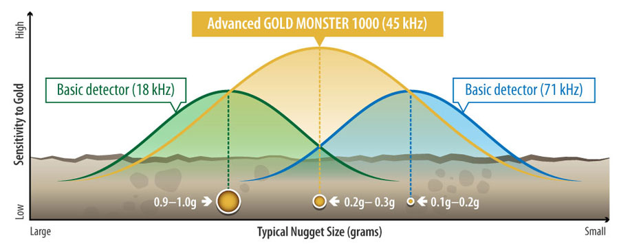 A graph comparing the Gold Monster 1000's capabilities compares to other gold detectors